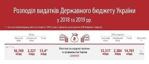 Розподіл видатків Державного бюджету у 2018 та 2019 роках (оновлено)