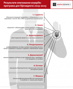 Українці озвучили ТОП-7 завдань для розвитку агросектору в наступні п’ять років для нового Президента