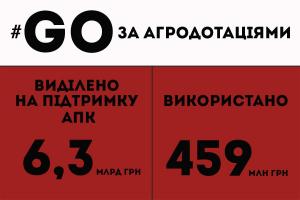 Як «розпиляли» 6,3 млрд грн держпідтримки: три маніпуляції від Мінагрополітики