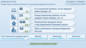 На Новий Рік Держгеокадастр продав права оренди на земельні ділянки площею 2,4 тис га