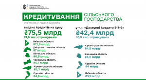 Банки виділили аграріям 75,5 млрд грн кредитів