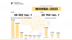 Єдина культура, яка ще збирається, кукурудза (наразі обмолочено 86% площ кукурудзи).