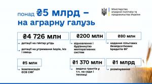 Мінагрополітики спрямує кошти на підтримку фермерських господарств