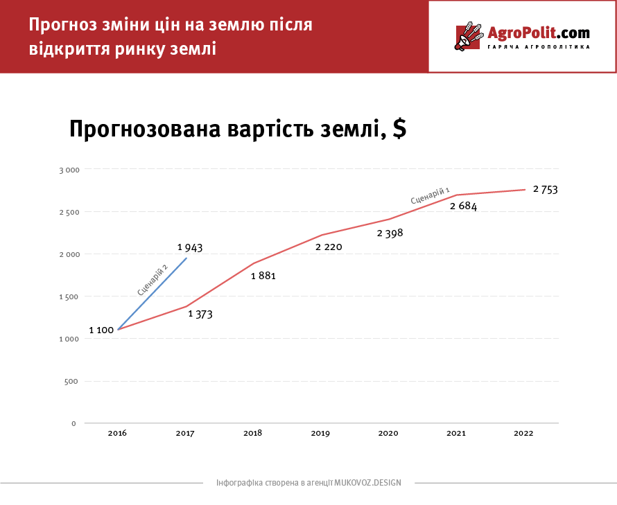 Відкриття ринку землі підніме ціну на с/г угідді до $3 тис. до 2022 року