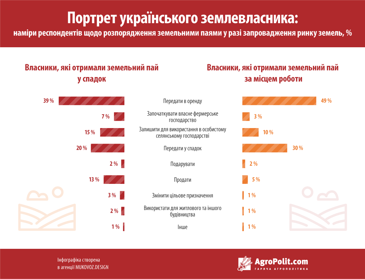 20% власників паїв хочуть започаткувати  власну справу на землі – опитування 