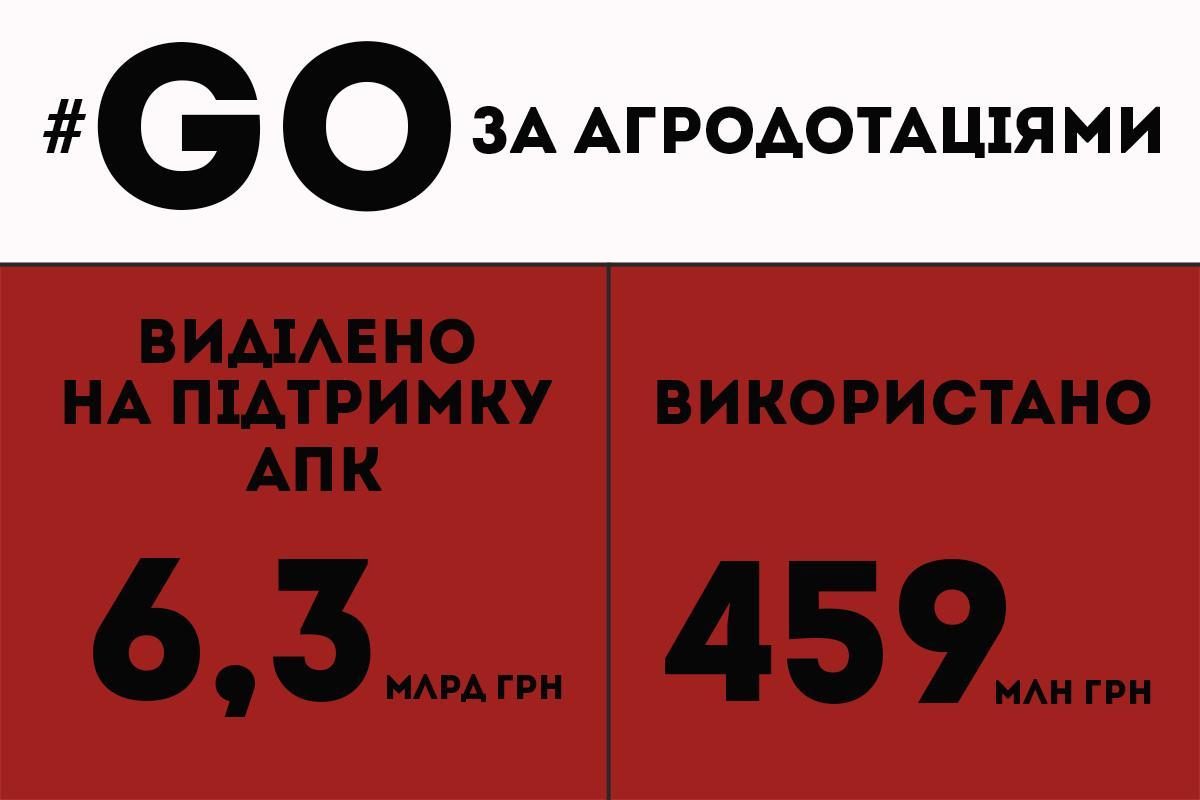 Як «розпиляли» 6,3 млрд грн держпідтримки: три маніпуляції від Мінагрополітики