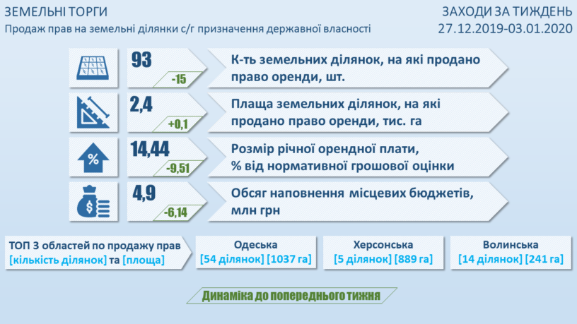 На Новий Рік Держгеокадастр продав права оренди на земельні ділянки площею 2,4 тис га