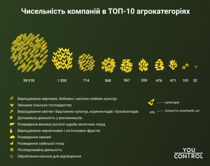 Скільки прибутку генерує рослинництво в АПК, — дослідження