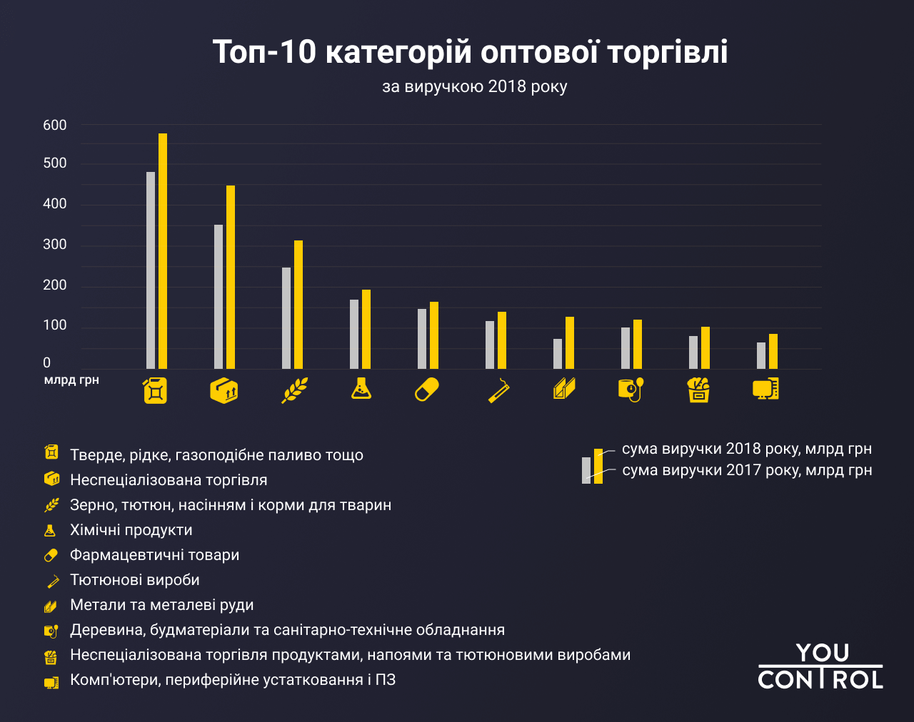 Аграрії посіли третє місце серед галузей, де найбільше заробляють оптовики