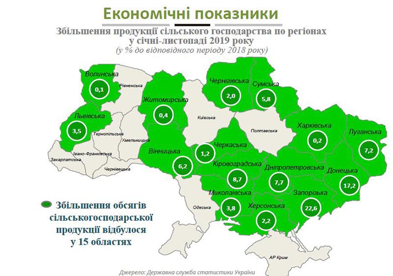 Визначено ТОП-5 областей за приростом сільгоспвиробництва за підсумками 2019 року