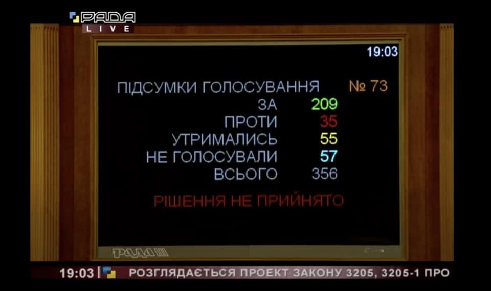 Уряд провалив закон про фонд підтримки малих фермерів та кредити на викуп землі