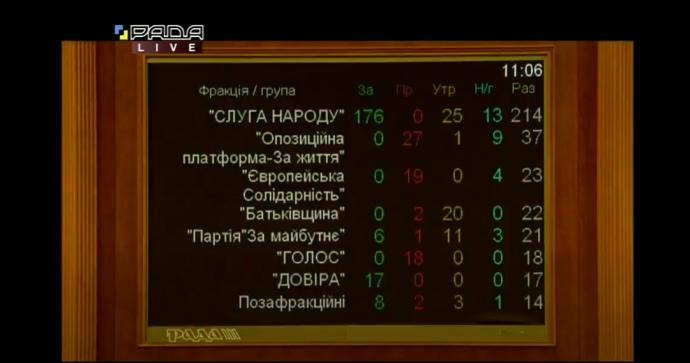 Верховна Рада провалила оновлену програму дій уряду