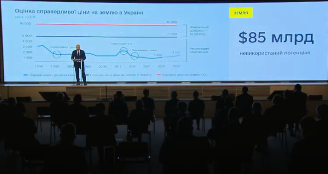 За 10 років український ВВП отримає до $85 млрд від розвитку ринку землі, — Денис Шмигаль