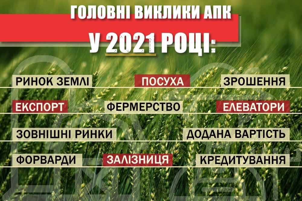 Головні виклики АПК у 2021 році: ринок землі, посуха, зрошення, експорт, фермерство, елеватори, зовнішні ринки, додана вартість, форварди, залізниця, кредитування