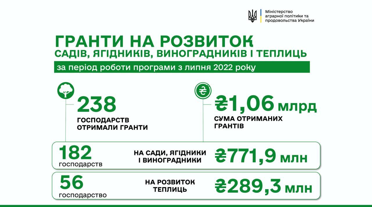 З липня 2022 року понад 1 млрд грн грантових коштів було надано 238 агропідприємствам